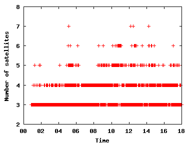 Number of satellites