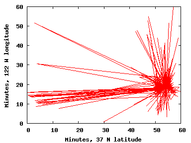 Position orbits